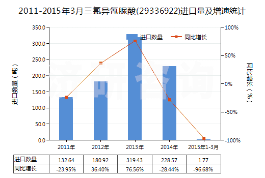 2011-2015年3月三氯異氰脲酸(29336922)進(jìn)口量及增速統(tǒng)計